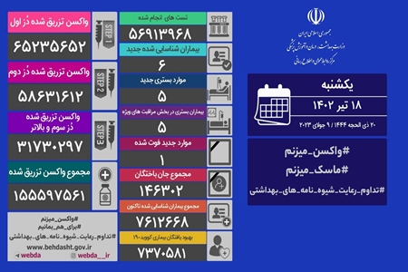 شناسایی ۸ مبتلای جدید و فوت یک بیمار دیگر کرونا در کشور